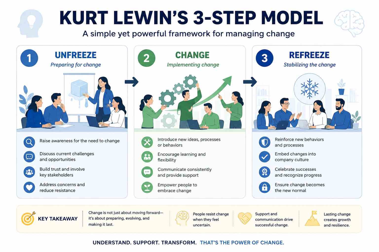 Visual explanation of Kurt Lewin’s 3 step model